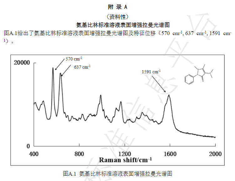 氨基比林表面增強拉曼光譜圖